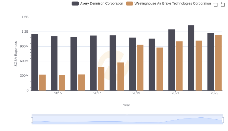 Westinghouse Air Brake Technologies Corporation vs Avery Dennison Corporation: SG&A Expense Trends