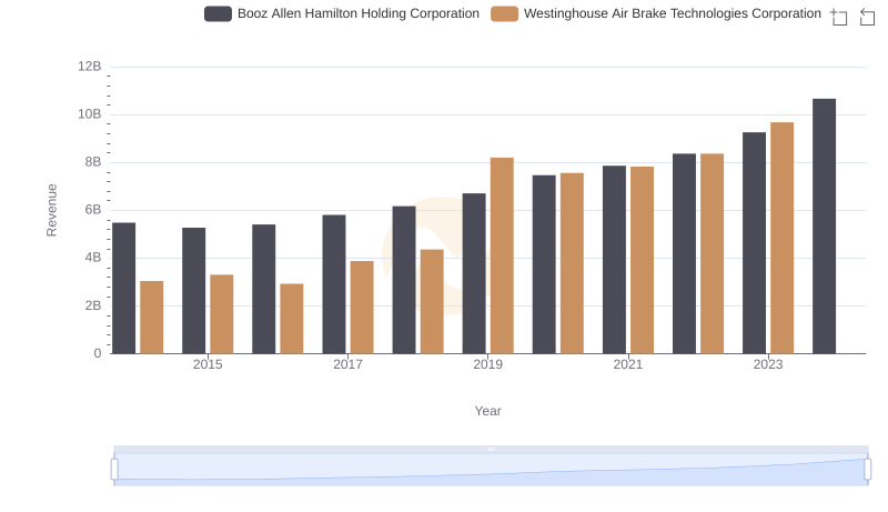 Westinghouse Air Brake Technologies Corporation vs Booz Allen Hamilton Holding Corporation: Annual Revenue Growth Compared