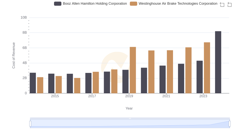 Westinghouse Air Brake Technologies Corporation vs Booz Allen Hamilton Holding Corporation: Efficiency in Cost of Revenue Explored