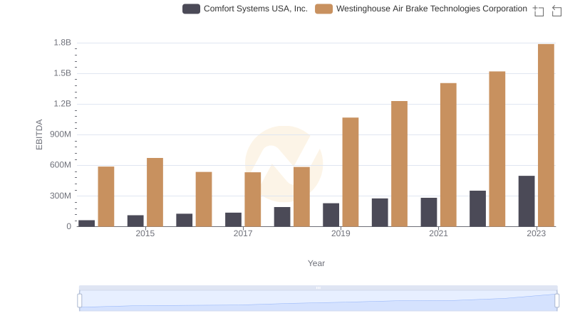 Westinghouse Air Brake Technologies Corporation vs Comfort Systems USA, Inc.: In-Depth EBITDA Performance Comparison