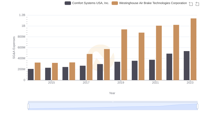 Westinghouse Air Brake Technologies Corporation vs Comfort Systems USA, Inc.: SG&A Expense Trends