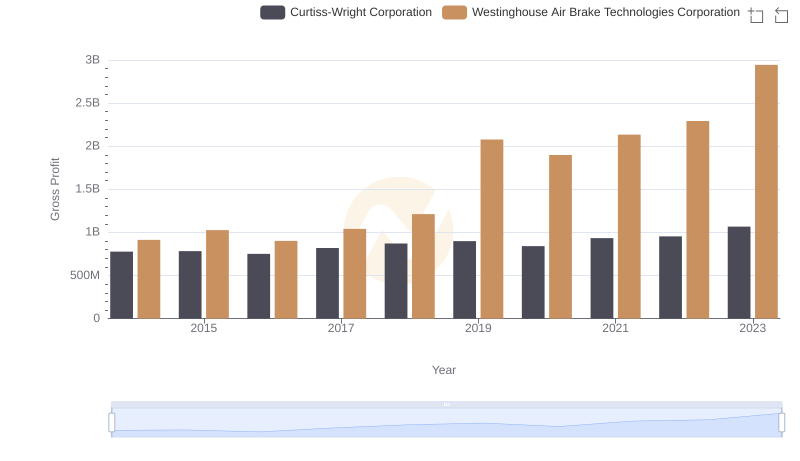 Westinghouse Air Brake Technologies Corporation vs Curtiss-Wright Corporation: A Gross Profit Performance Breakdown