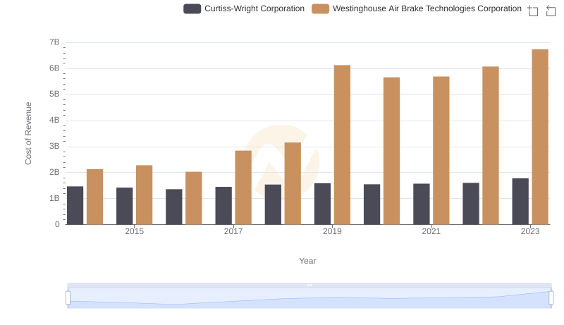 Westinghouse Air Brake Technologies Corporation vs Curtiss-Wright Corporation: Efficiency in Cost of Revenue Explored