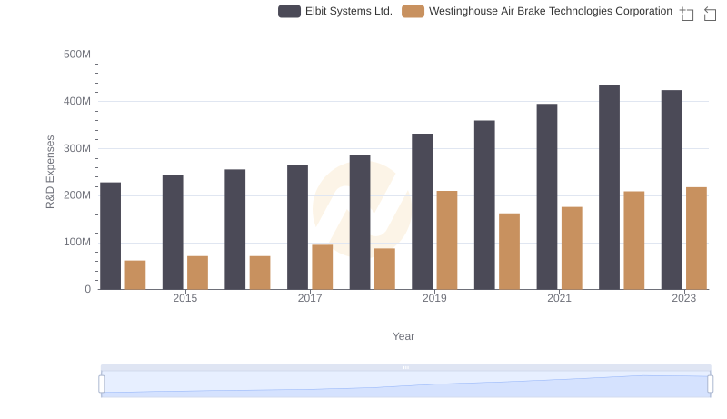 Westinghouse Air Brake Technologies Corporation vs Elbit Systems Ltd.: Strategic Focus on R&D Spending