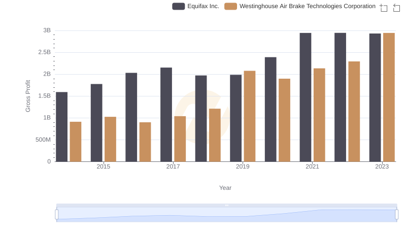 Westinghouse Air Brake Technologies Corporation vs Equifax Inc.: A Gross Profit Performance Breakdown