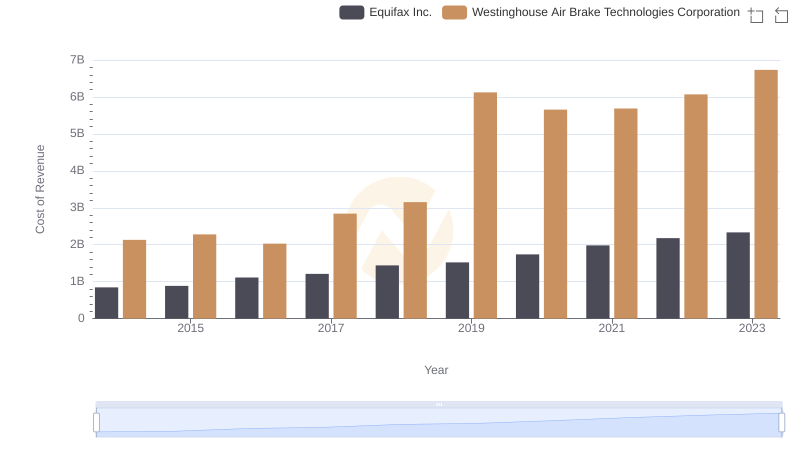 Westinghouse Air Brake Technologies Corporation vs Equifax Inc.: Efficiency in Cost of Revenue Explored