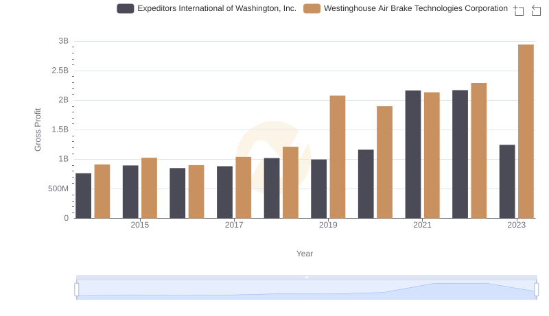 Westinghouse Air Brake Technologies Corporation vs Expeditors International of Washington, Inc.: A Gross Profit Performance Breakdown