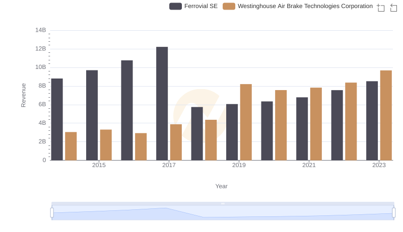 Westinghouse Air Brake Technologies Corporation vs Ferrovial SE: Annual Revenue Growth Compared