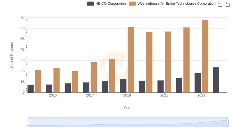 Westinghouse Air Brake Technologies Corporation vs HEICO Corporation: Efficiency in Cost of Revenue Explored