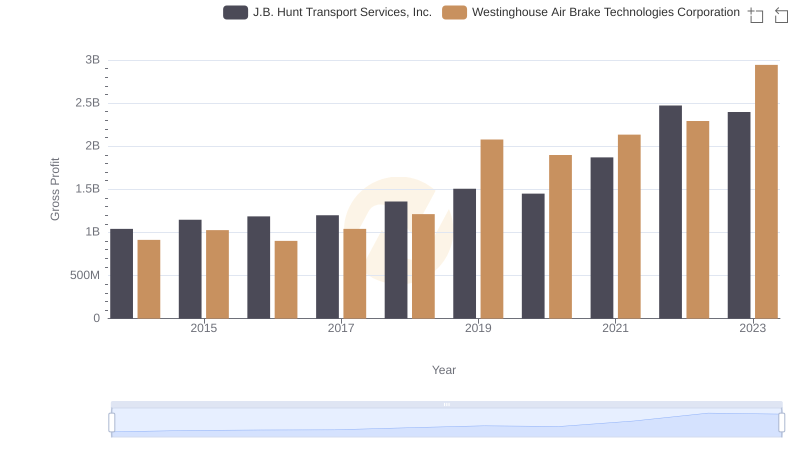 Westinghouse Air Brake Technologies Corporation vs J.B. Hunt Transport Services, Inc.: A Gross Profit Performance Breakdown