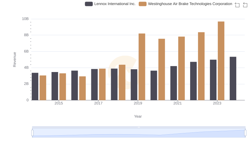 Westinghouse Air Brake Technologies Corporation vs Lennox International Inc.: Examining Key Revenue Metrics