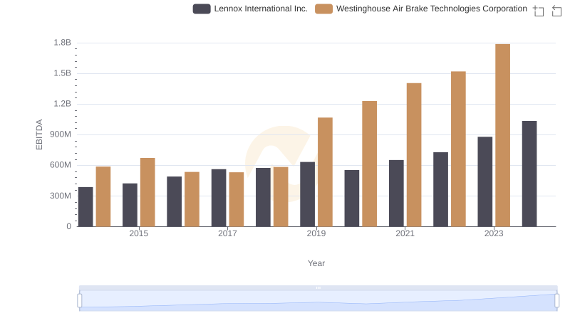 Westinghouse Air Brake Technologies Corporation vs Lennox International Inc.: In-Depth EBITDA Performance Comparison