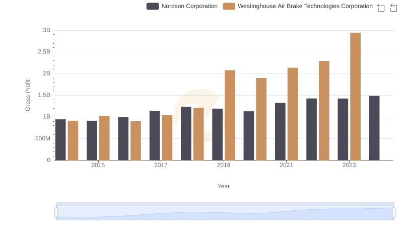 Westinghouse Air Brake Technologies Corporation vs Nordson Corporation: A Gross Profit Performance Breakdown