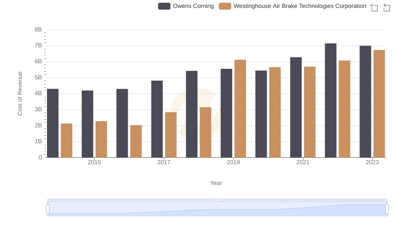 Westinghouse Air Brake Technologies Corporation vs Owens Corning: Efficiency in Cost of Revenue Explored