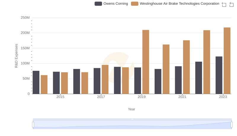 Westinghouse Air Brake Technologies Corporation vs Owens Corning: Strategic Focus on R&D Spending