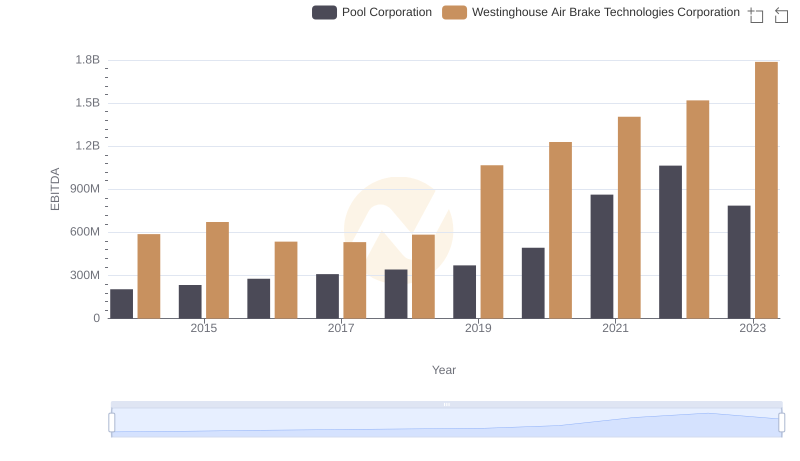 Westinghouse Air Brake Technologies Corporation vs Pool Corporation: In-Depth EBITDA Performance Comparison