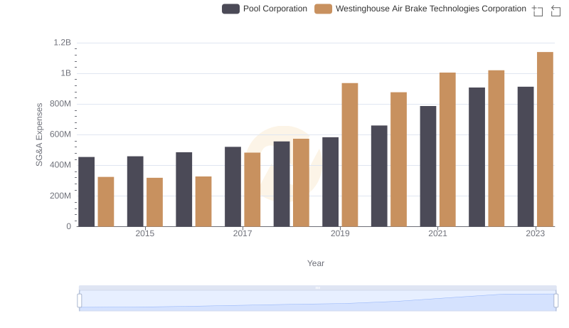 Westinghouse Air Brake Technologies Corporation vs Pool Corporation: SG&A Expense Trends