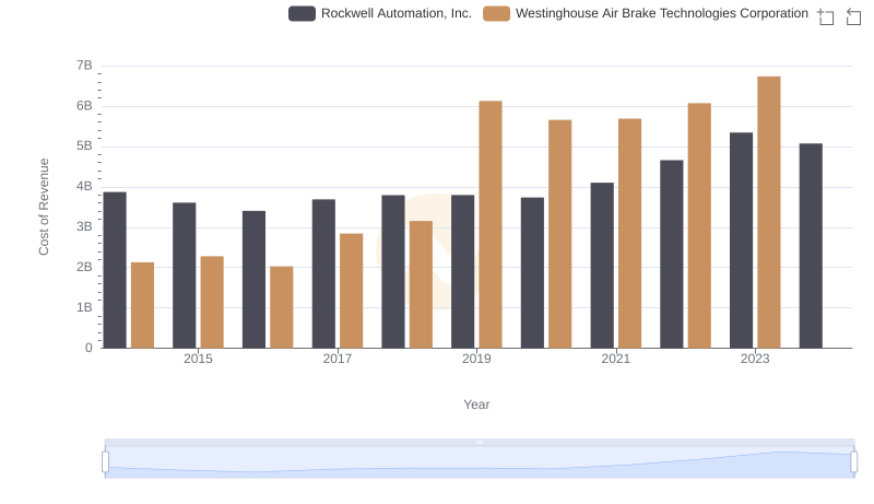 Westinghouse Air Brake Technologies Corporation vs Rockwell Automation, Inc.: Efficiency in Cost of Revenue Explored