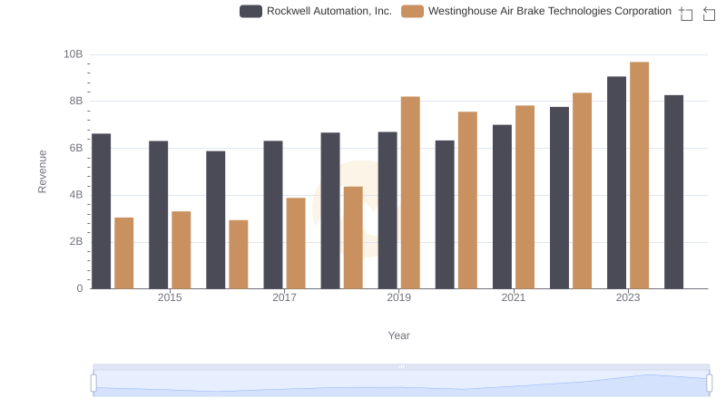 Westinghouse Air Brake Technologies Corporation vs Rockwell Automation, Inc.: Examining Key Revenue Metrics
