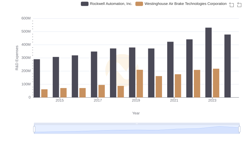 Westinghouse Air Brake Technologies Corporation vs Rockwell Automation, Inc.: Strategic Focus on R&D Spending