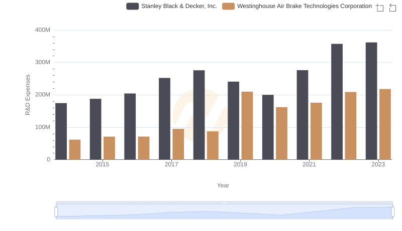 Westinghouse Air Brake Technologies Corporation vs Stanley Black & Decker, Inc.: Strategic Focus on R&D Spending