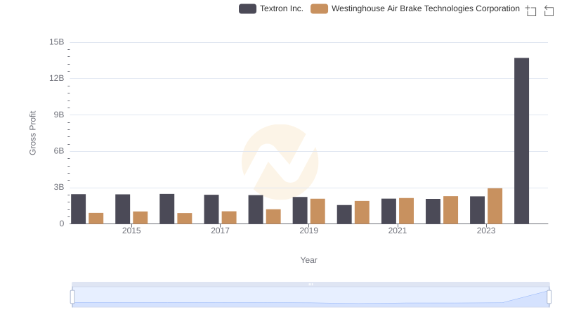 Westinghouse Air Brake Technologies Corporation vs Textron Inc.: A Gross Profit Performance Breakdown
