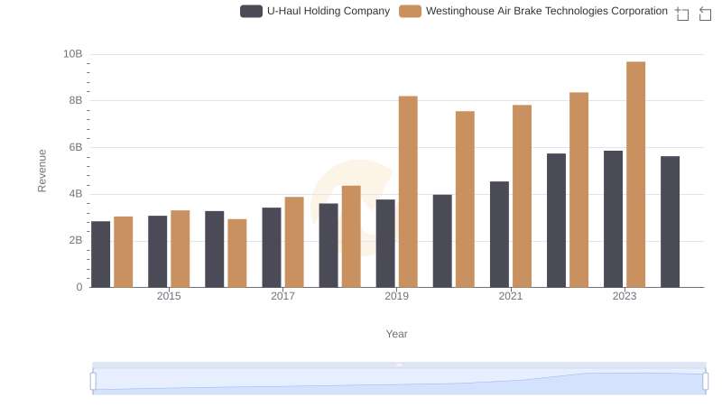 Westinghouse Air Brake Technologies Corporation vs U-Haul Holding Company: Annual Revenue Growth Compared