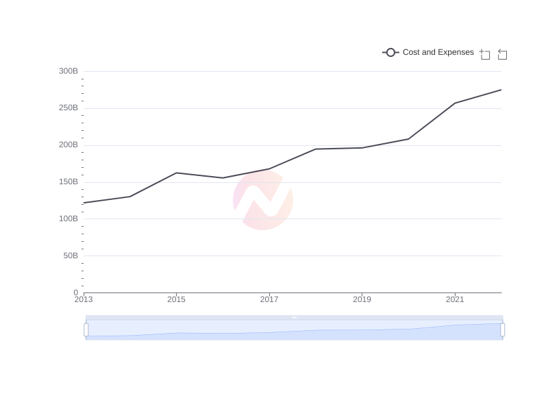 What is the average Cost and Expenses of Apple over the last 10 years?