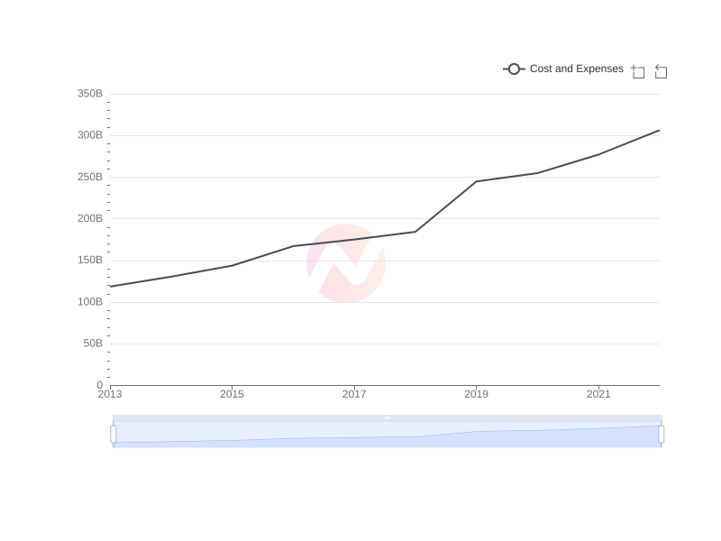 What is the average Cost and Expenses of CVS over the last 10 years?