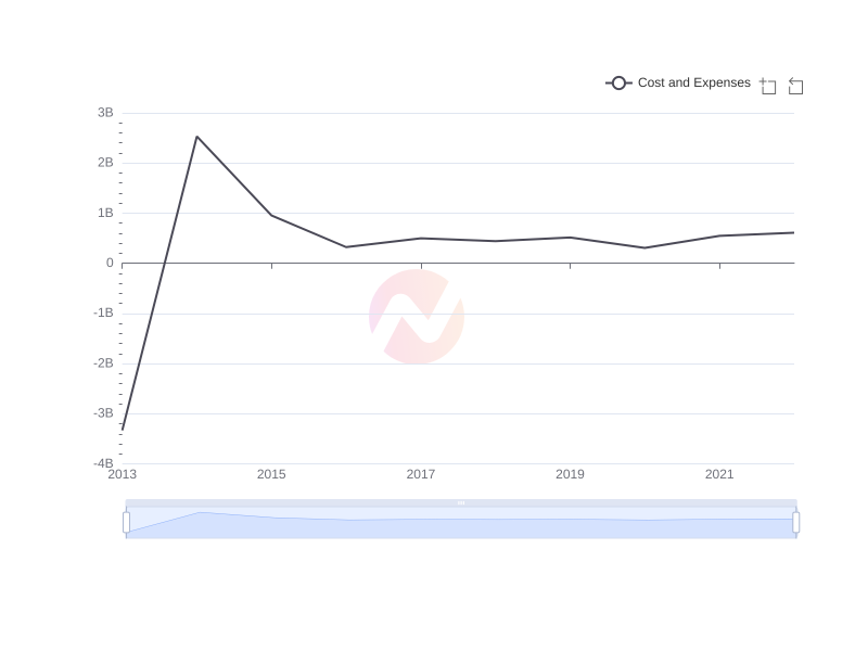 What is the average Cost and Expenses of Liberty Media Corporation over the last 10 years?