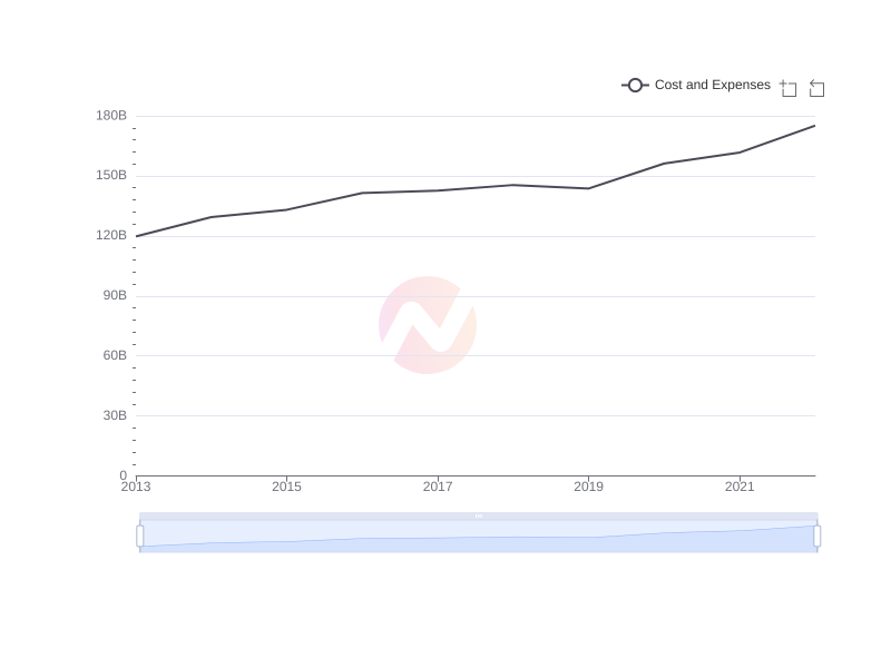 What is the average Cost and Expenses of UMC over the last 10 years?