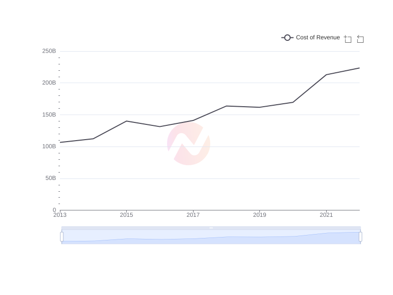 What is the average Cost of Revenue of Apple over the last 10 years?