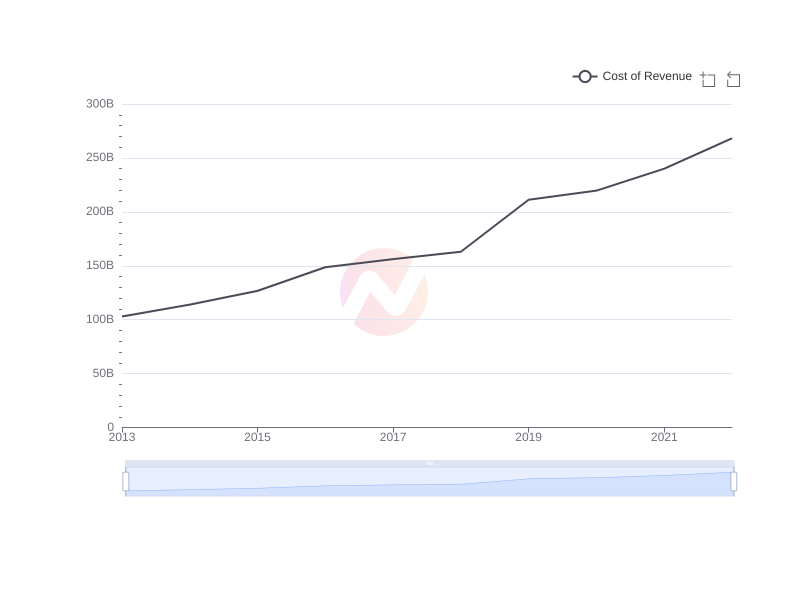 What is the average Cost of Revenue of CVS over the last 10 years?