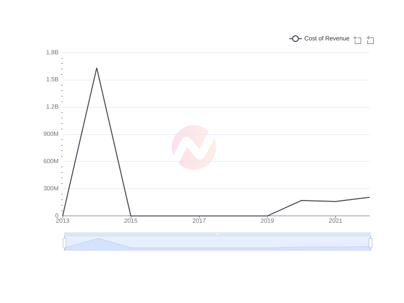 What is the average Cost of Revenue of Liberty Media Corporation over the last 10 years?