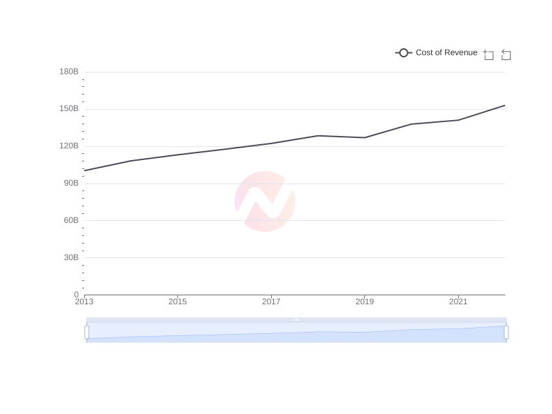 What is the average Cost of Revenue of UMC over the last 10 years?