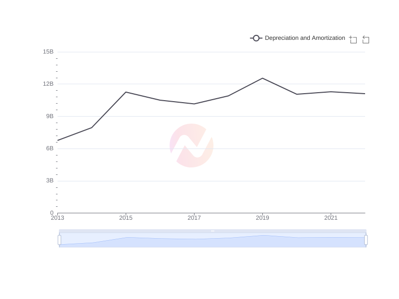 What is the average Depreciation and Amortization of Apple over the last 10 years?