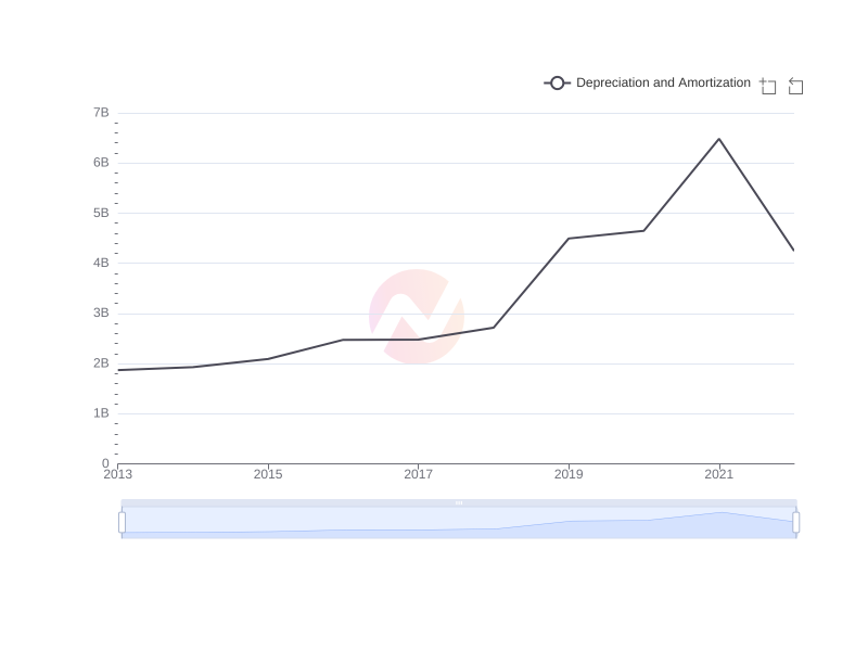 What is the average Depreciation and Amortization of CVS over the last 10 years?