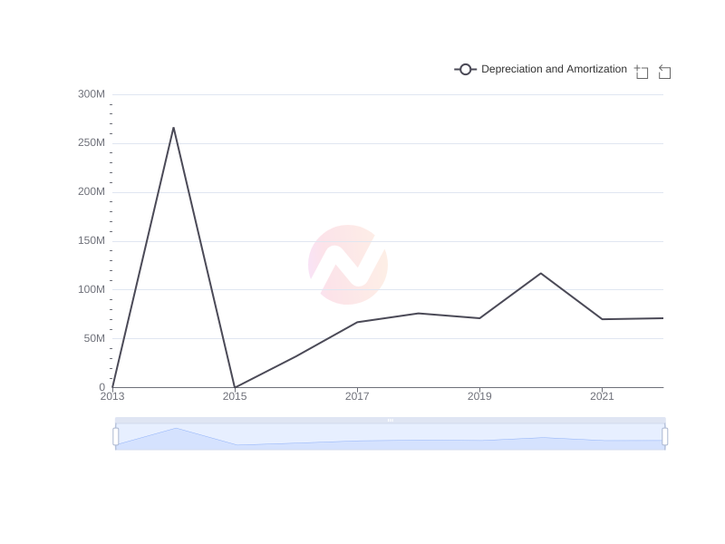 What is the average Depreciation and Amortization of Liberty Media Corporation over the last 10 years?