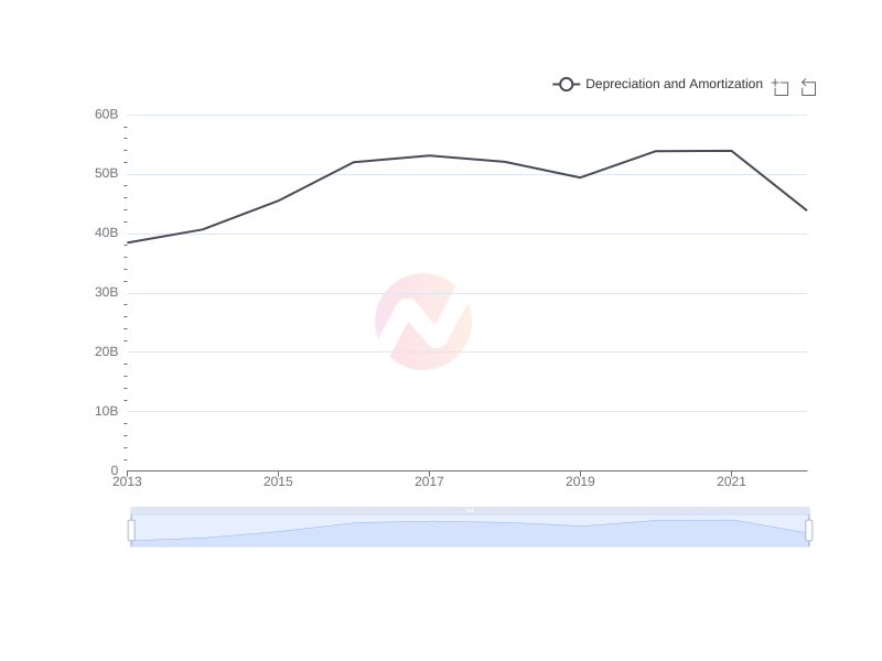 What is the average Depreciation and Amortization of UMC over the last 10 years?