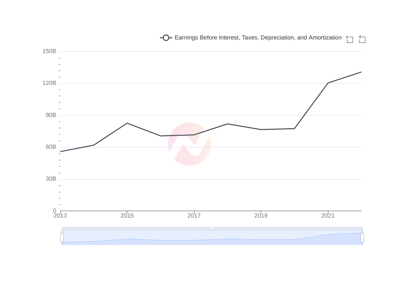 What is the average Earnings Before Interest, Taxes, Depreciation, and Amortization of Apple over the last 10 years?