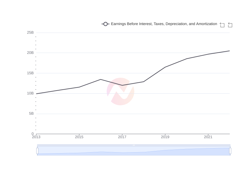 What is the average Earnings Before Interest, Taxes, Depreciation, and Amortization of CVS over the last 10 years?