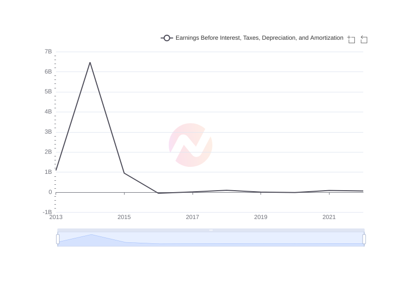 What is the average Earnings Before Interest, Taxes, Depreciation, and Amortization of Liberty Media Corporation over the last 10 years?