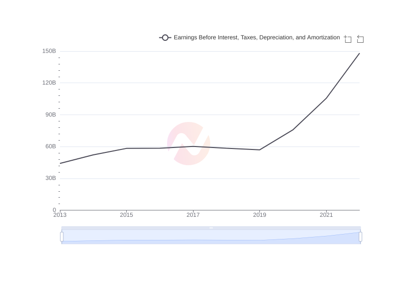 What is the average Earnings Before Interest, Taxes, Depreciation, and Amortization of UMC over the last 10 years?
