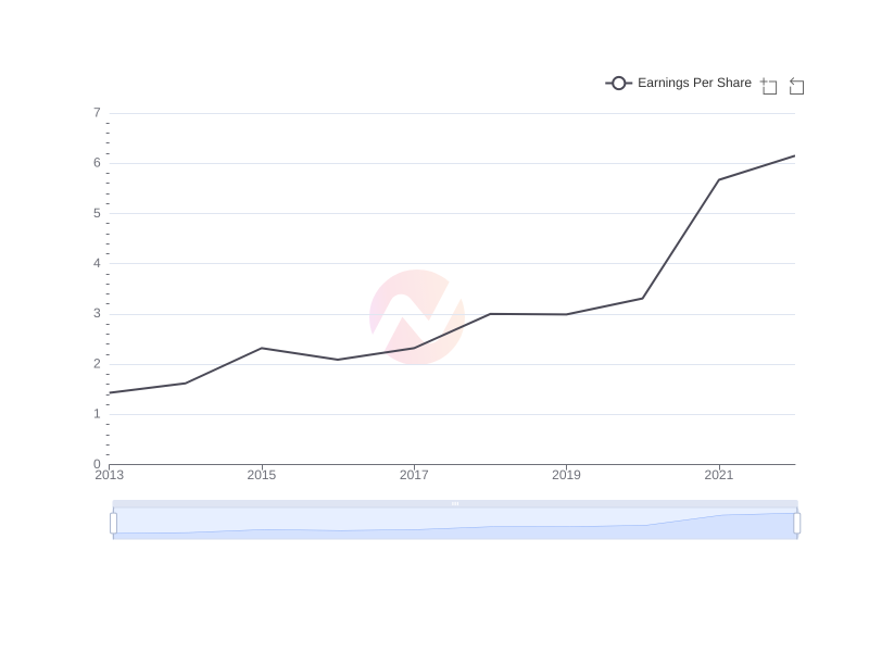 What is the average Earnings Per Share of Apple over the last 10 years?
