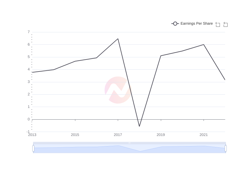 What is the average Earnings Per Share of CVS over the last 10 years?