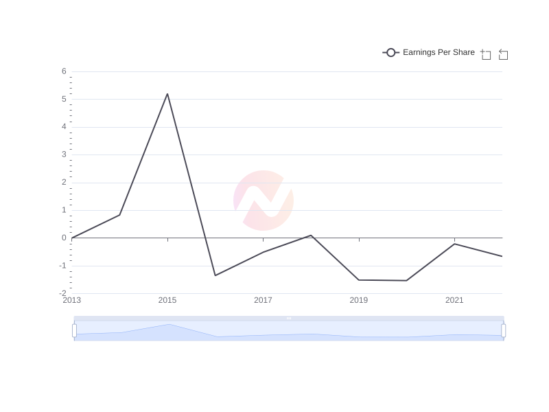 What is the average Earnings Per Share of Liberty Media Corporation over the last 10 years?