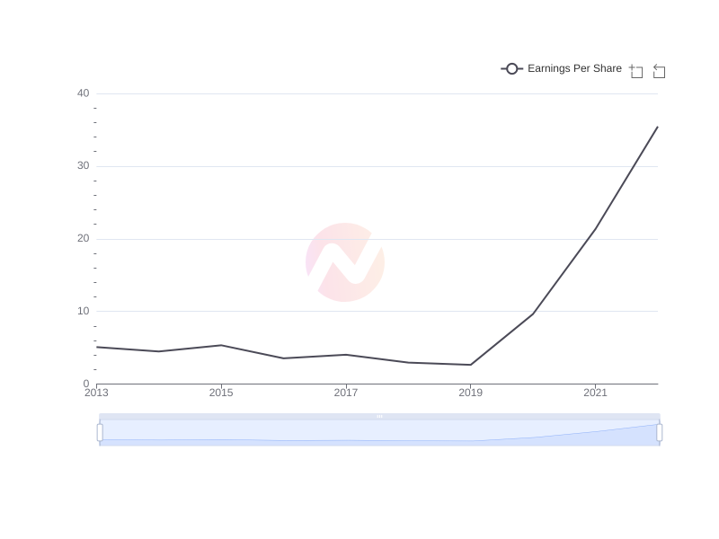 What is the average Earnings Per Share of UMC over the last 10 years?