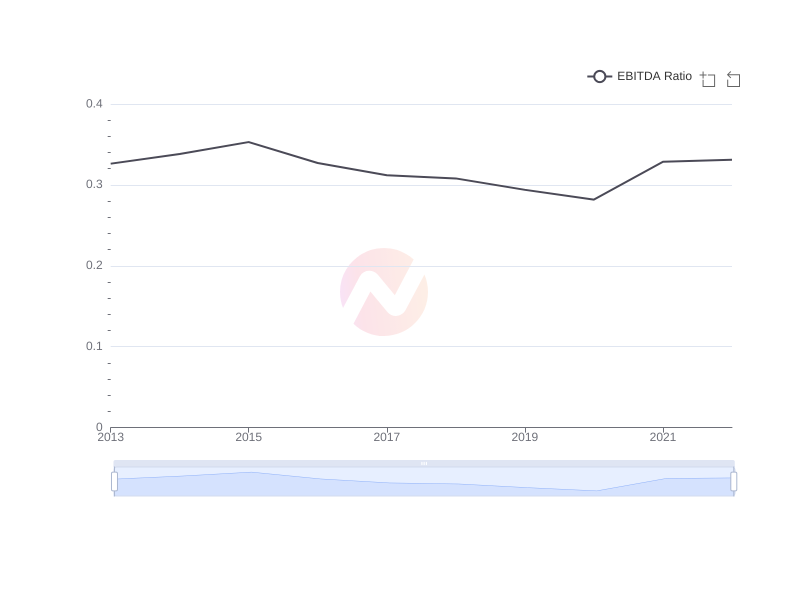 What is the average EBITDA Ratio of Apple over the last 10 years?