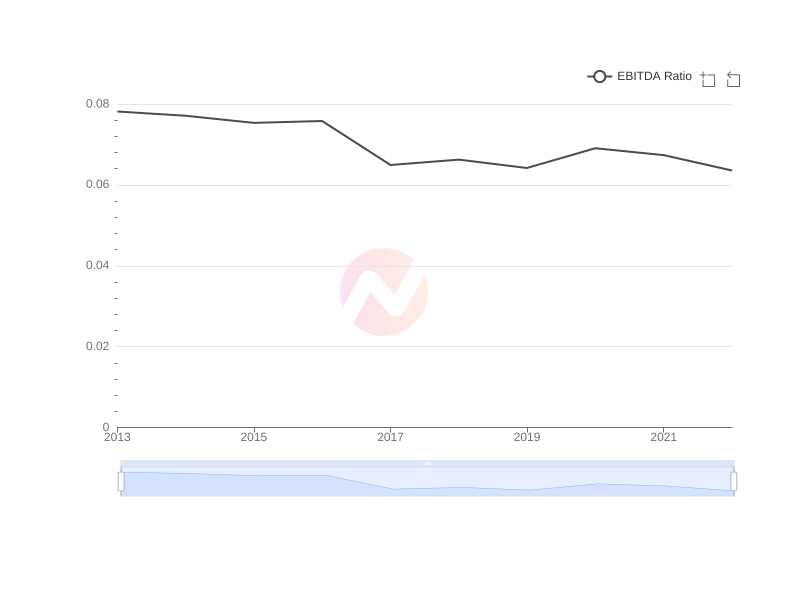 What is the average EBITDA Ratio of CVS over the last 10 years?