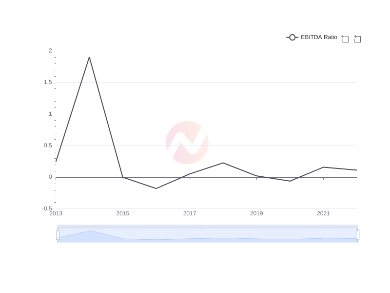 What is the average EBITDA Ratio of Liberty Media Corporation over the last 10 years?